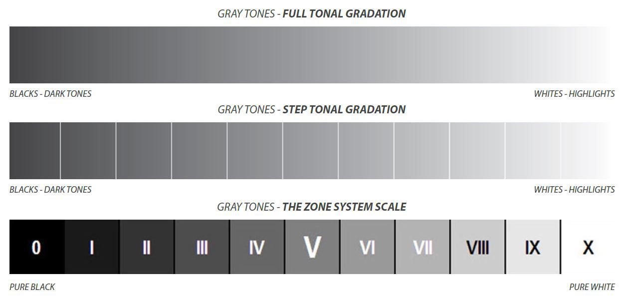 The Zone System and covering the full tonal range