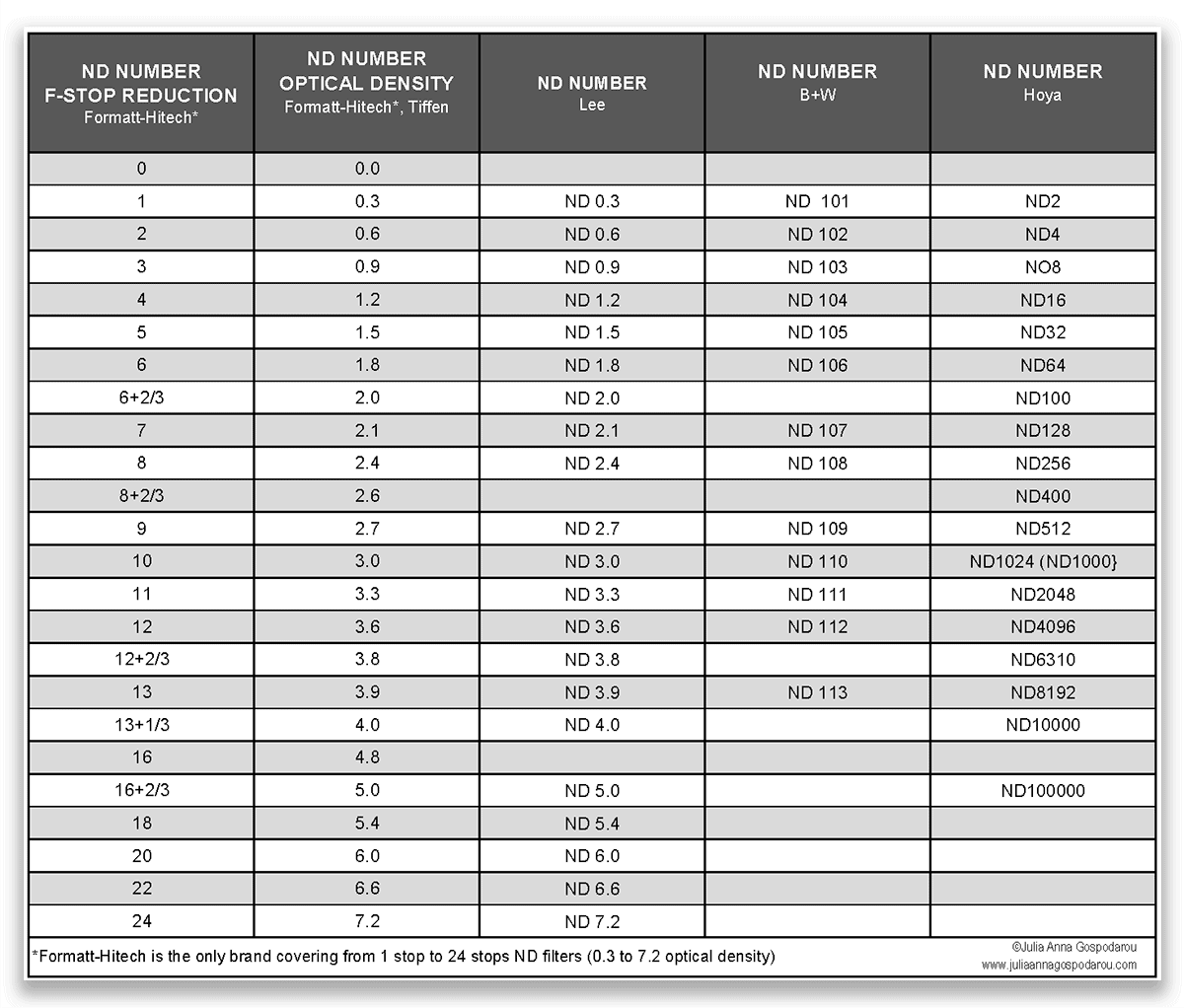 Neutral density filter ratings
